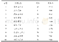 《表3 179项调治病毒性心肌炎中药复方专利高频对药 (支持度≥15%, 置信度≥0.99)》