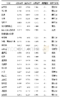 《表3 2017年甘肃省23个特困县（区）中医药卫生资源配置DEA计算结果》