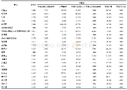 《表4 2017年甘肃省23个特困县（区）中医药卫生资源配置的效率值和松弛量》