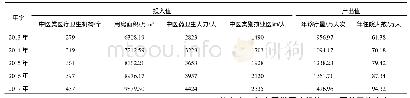 表7 2013-2017年甘肃省23个特困县（区）中医药卫生资源投入与产出情况