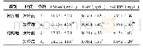 《表6 2组早期DN患者治疗前后TNF-α、IL-6、hs-CRP水平比较（±s)》