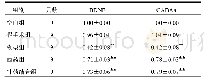 表4 各组大鼠海马BDNF、GABAa mRNA表达比较（x±s)