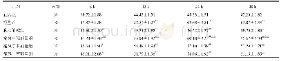 表2 各组大鼠关节液不同时点IL-1β含量比较（±s,pg/mL)