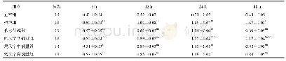 表6 各组大鼠滑膜组织不同时点Caspase-1蛋白表达比较（±s)