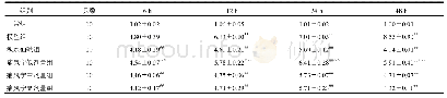 表9 各组大鼠滑膜组织不同时点Caspase-1 mRNA表达比较（±s)