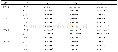 表3 各组大鼠不同时点脑组织Tf、TfR、GPX-4蛋白表达比较（±s，每组15只，积分光密度）