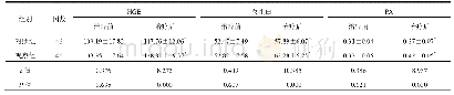 表3 2组胃癌术后脾胃虚弱证患者营养指标治疗前后比较（±s,g/L)