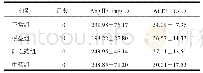 表4 各组大鼠血浆AngⅡ、ACE水平比较（)