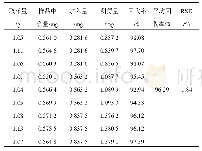 表2 绿原酸加样回收率试验