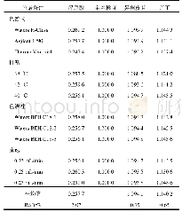 表1 0 一测多评法待测成分色谱峰定位（相对保留时间）