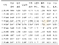 表1 1 紫丹参样品中8种成分含量测定结果（mg/g,n=3)