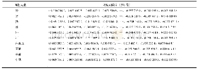 《表4 部分属性元素对应词向量》