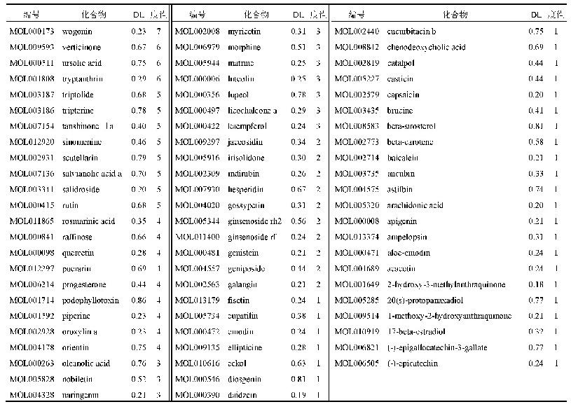 表2 细胞胀亡相关候选化合物信息