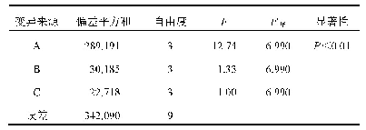 表3 雪胆多糖絮凝工艺正交试验结果方差分析