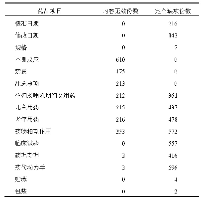 表1 846种非注射用中成药说明书内容无效和缺项情况