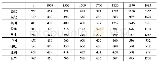 《表3 (单位:年, 国际美元) 现代国家形成前后世界人均GDP》