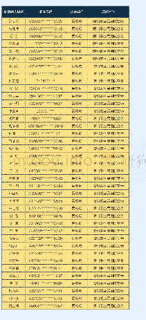 《附表1：新增限制乘坐火车和民用航空器公示名单》