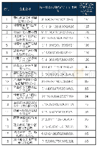 表5 新增失信被执行人记录50条以上企业名单