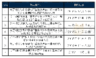 《表1 2018年度新增联合奖惩合作备忘录名单》