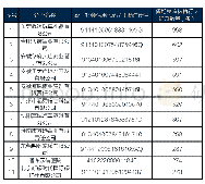 表3 2018年新增失信被执行人记录200条以上企业名单