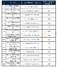 表3 2018年新增失信被执行人记录200条以上企业名单