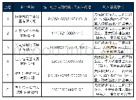 表6 2018年被四个领域列入黑名单的失信企业名单