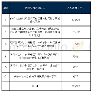 附表3 2019年5月联合惩戒案例类型统计