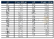 附表2 2019年6月各地区失信黑名单企业退出率统计表