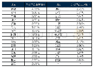 附表2 2019年8月各地区失信黑名单企业退出率统计表