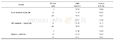 Table 4.Extraction efficiency and matrix effect of three probe drug metabolites (n=6) .