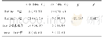 《表2 miR-146a在4种分子分型乳腺癌中的表达》