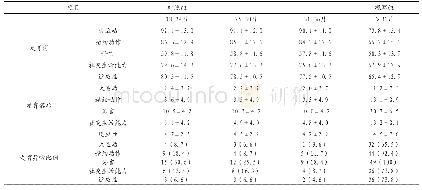 《表2 不同年龄儿童Gesell发育评估结果》