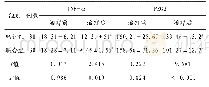 《表2 两组患者的血清炎症因子水平比较（pg/mL)》