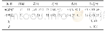 《表2 两组患者HPV检查结果比较[例(%)]》