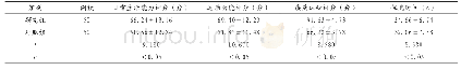 表1 两组脑出血患者各项观察指标比较（±s)