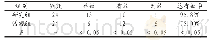 表1 两组患者治疗效果对比（例）