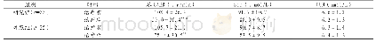 表3 两组患者治疗前后肾功能检测情况比较（±s)