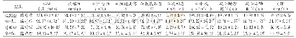 表3 心率、收缩压、血流动力学、凝血及血清CRP水平比较(±s)