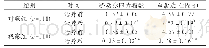 表3 两组患者脐动脉阻力指数与血黏度比较(±s)