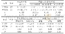 《表1 两组患者基本情况的比较》