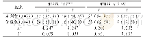 表2 MTHFR等位基因频率分布比较[例（%）]