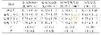 《表4 血液流变学比较(±s)》
