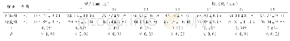 表2 两组患者的T0、T1、T2、T3时间段MAP以及HR数据比较（±s)