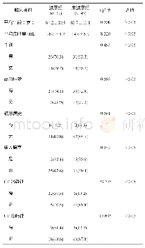 表1 影响急性自发脑出血患者早期病情进展的单因素分析