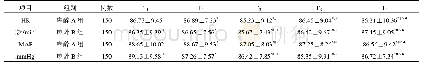 表2 两组患者HR、MAP水平比较(±s)