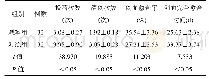 表1 两组患者临床指标比较(±s)