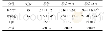 表2 两组患者CRP水平比较(±s,mg/L)