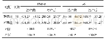 《表3 两组患者TNF-α、IL-6比较(±s,ng/L)》