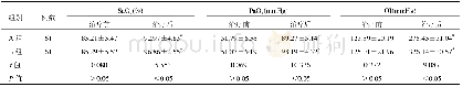 表3 两组患者动脉血气比较(±s)