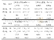 表2 两组患者血流变学指标比较(±s)